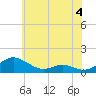 Tide chart for Cove Point, Chesapeake Bay, Maryland on 2023/06/4