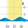 Tide chart for Cove Point, Chesapeake Bay, Maryland on 2023/10/1