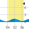 Tide chart for Cove Point, Chesapeake Bay, Maryland on 2024/04/4