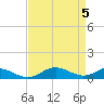 Tide chart for Cove Point, Chesapeake Bay, Maryland on 2024/04/5