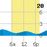 Tide chart for Cove Point, Chesapeake Bay, Maryland on 2024/05/20