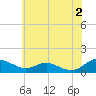 Tide chart for Cove Point, Chesapeake Bay, Maryland on 2024/06/2
