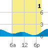 Tide chart for Cove Point, Chesapeake Bay, Maryland on 2024/07/1