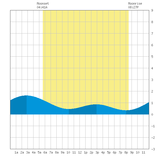 Tide chart for Cove Point on 2025/06/10
