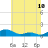 Tide chart for Cove Point, Maryland on 2025/06/10