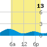 Tide chart for Cove Point, Maryland on 2025/06/13