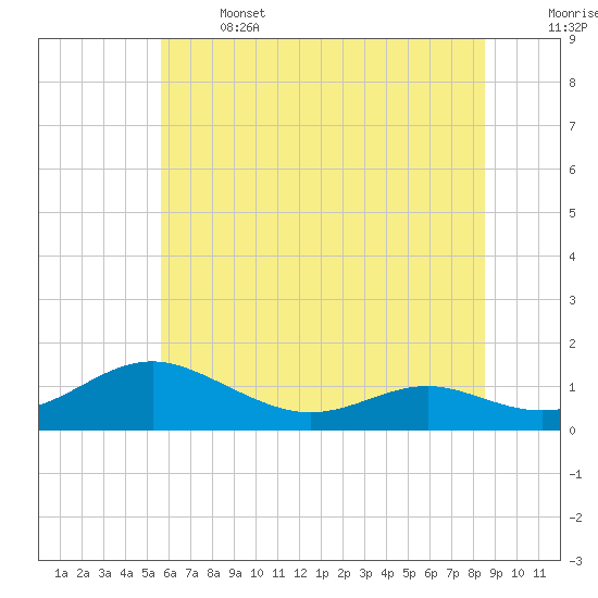 Tide chart for Cove Point on 2025/06/14