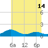 Tide chart for Cove Point, Maryland on 2025/06/14