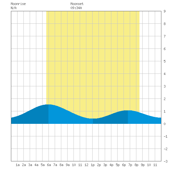 Tide chart for Cove Point on 2025/06/15