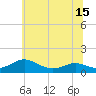 Tide chart for Cove Point, Maryland on 2025/06/15
