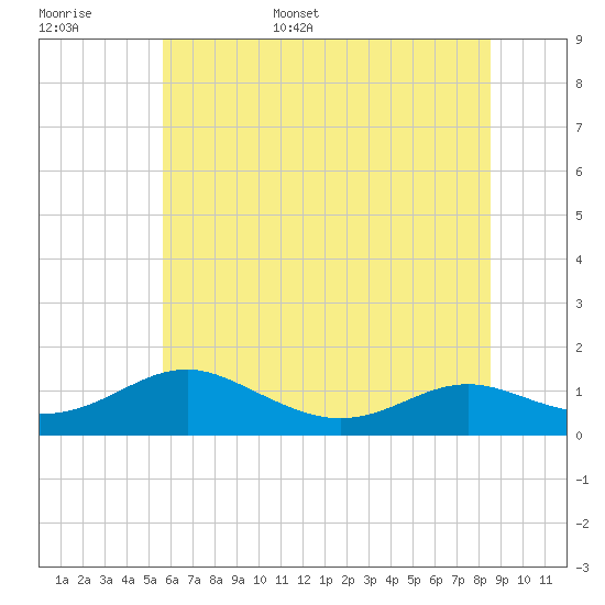 Tide chart for Cove Point on 2025/06/16