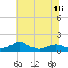 Tide chart for Cove Point, Maryland on 2025/06/16