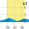 Tide chart for Cove Point, Maryland on 2025/06/17