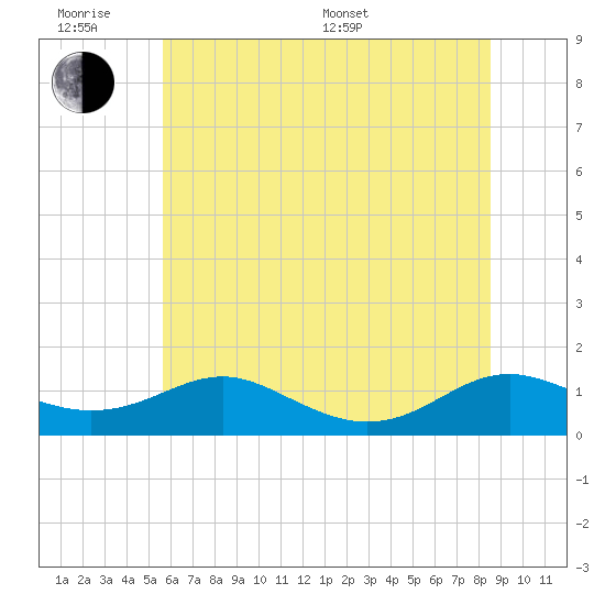 Tide chart for Cove Point on 2025/06/18