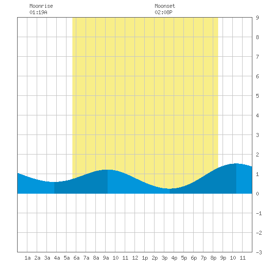 Tide chart for Cove Point on 2025/06/19