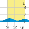 Tide chart for Cove Point, Maryland on 2025/06/1