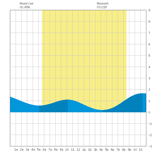 Tide chart for Cove Point on 2025/06/20
