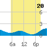 Tide chart for Cove Point, Maryland on 2025/06/20