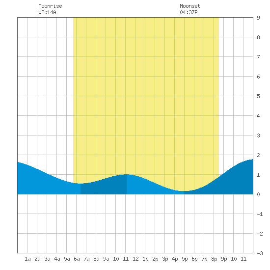 Tide chart for Cove Point on 2025/06/21