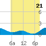 Tide chart for Cove Point, Maryland on 2025/06/21