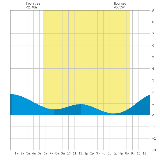 Tide chart for Cove Point on 2025/06/22