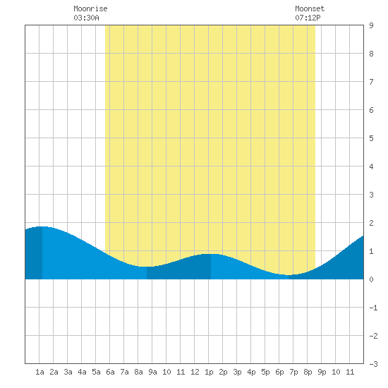 Tide chart for Cove Point on 2025/06/23
