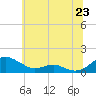 Tide chart for Cove Point, Maryland on 2025/06/23