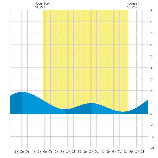 Tide chart for Cove Point on 2025/06/24