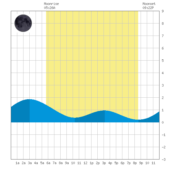 Tide chart for Cove Point on 2025/06/25
