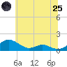 Tide chart for Cove Point, Maryland on 2025/06/25