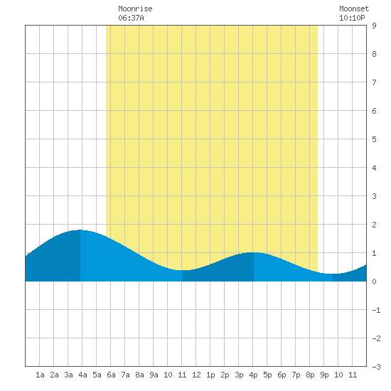 Tide chart for Cove Point on 2025/06/26