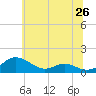 Tide chart for Cove Point, Maryland on 2025/06/26