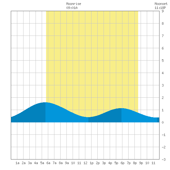 Tide chart for Cove Point on 2025/06/28