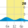 Tide chart for Cove Point, Maryland on 2025/06/28