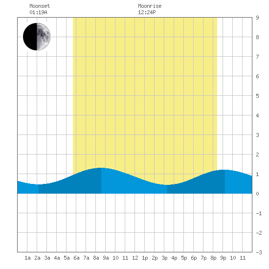 Tide chart for Cove Point on 2025/06/02