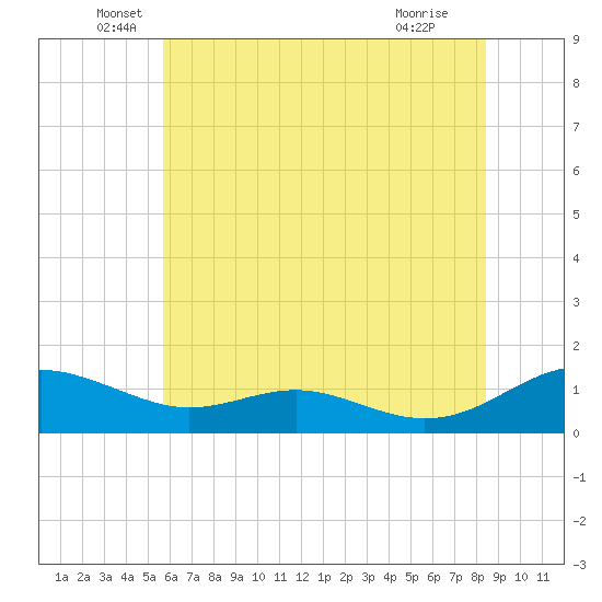 Tide chart for Cove Point on 2025/06/06