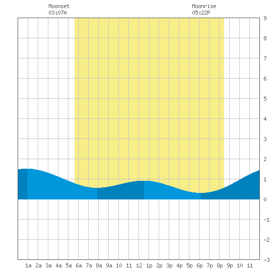 Tide chart for Cove Point on 2025/06/07