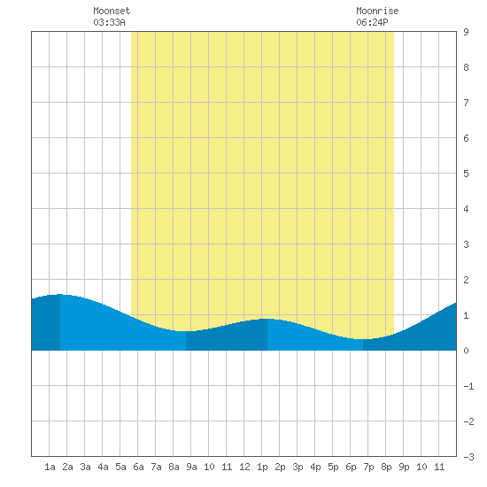 Tide chart for Cove Point on 2025/06/08