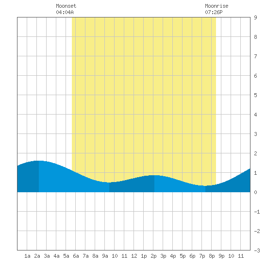 Tide chart for Cove Point on 2025/06/09