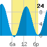 Tide chart for Cow Island, Casco Bay, Maine on 2021/08/24