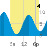 Tide chart for Cow Island, Casco Bay, Maine on 2022/05/4