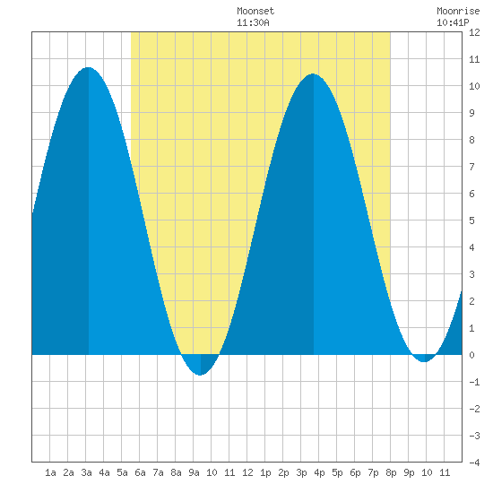 Tide Chart for 2023/08/6