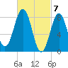 Tide chart for Cow Island, Casco Bay, Maine on 2024/03/7