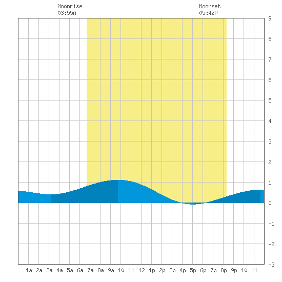 Tide Chart for 2021/07/6