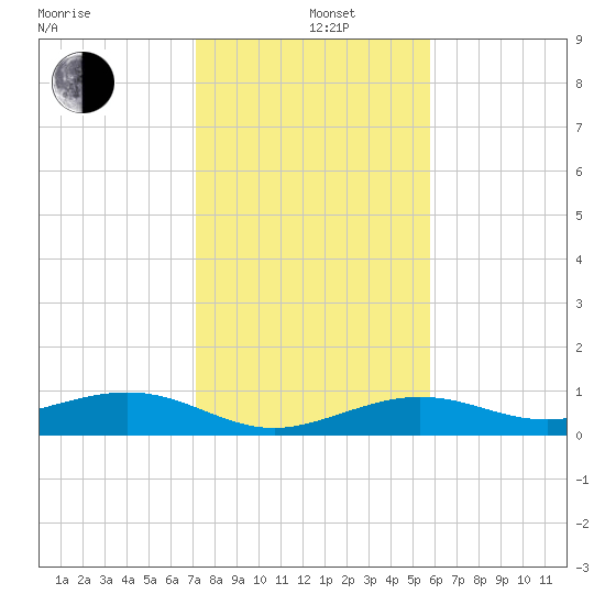 Tide Chart for 2021/12/26