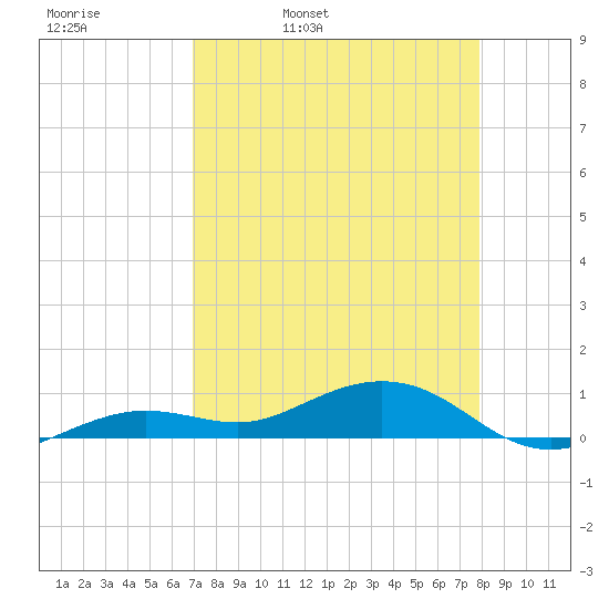 Tide Chart for 2022/04/21