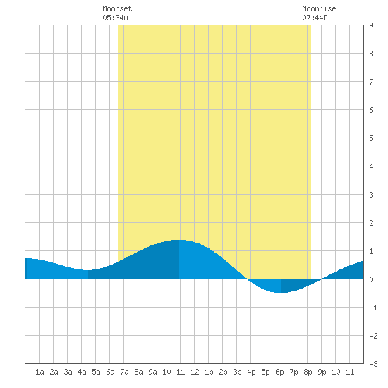 Tide Chart for 2022/06/13