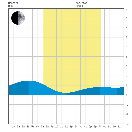 Tide Chart for 2022/10/2