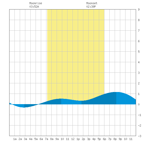 Tide Chart for 2023/01/18