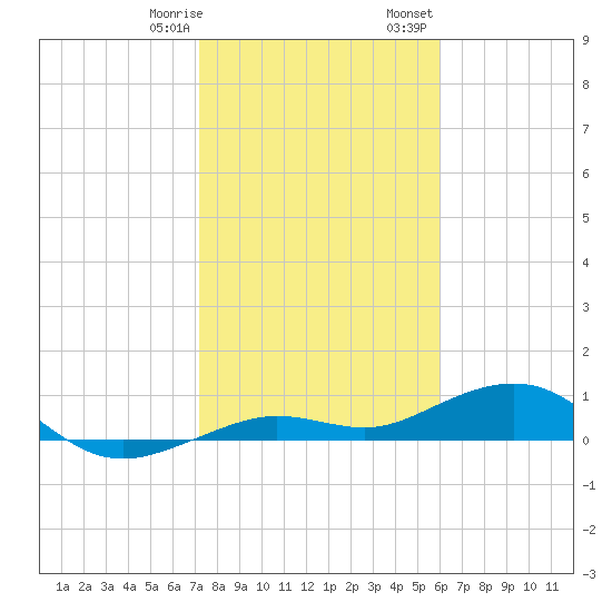 Tide Chart for 2023/01/19